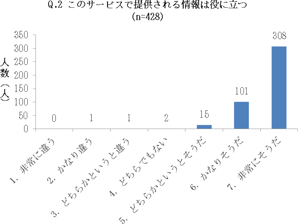 アンケートQ.2回答結果　Result of Questionnaire Q.2.