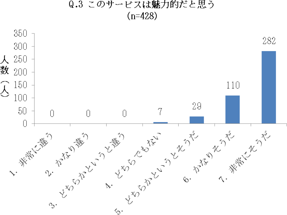 アンケートQ.3回答結果　Result of Questionnaire Q.3.