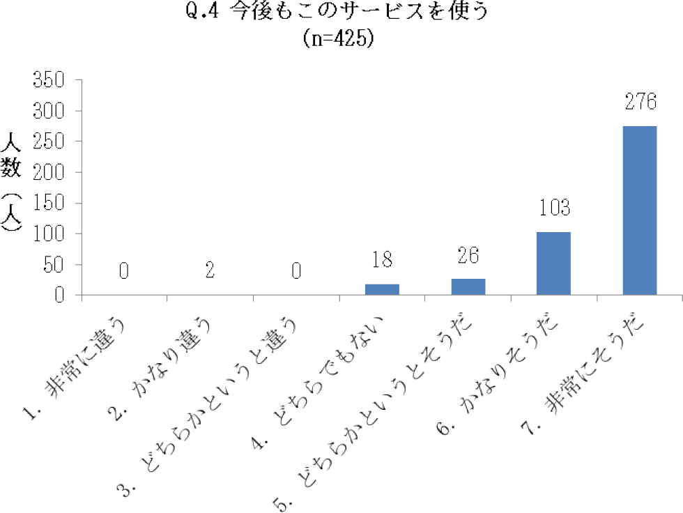 アンケートQ.4回答結果　Result of Questionnaire Q.4.