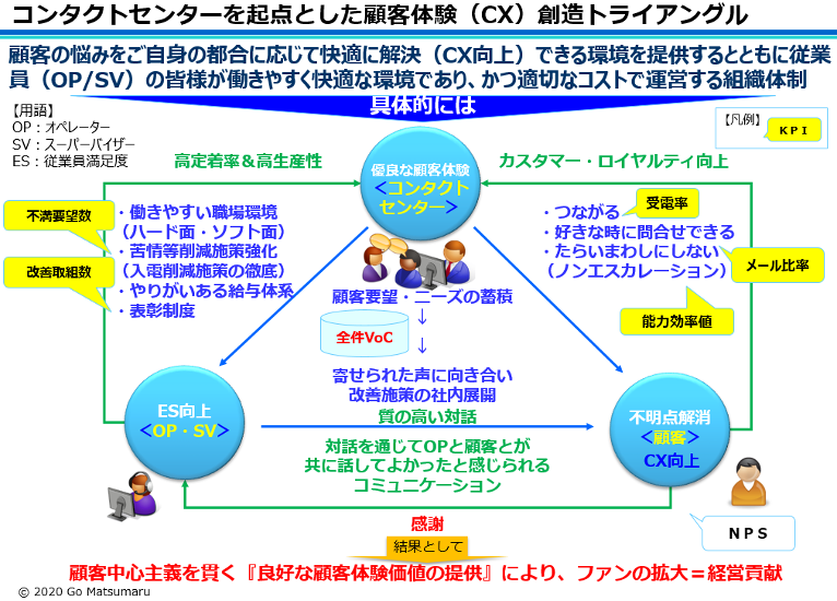 コンタクトセンター起点のCX創造トライアングル