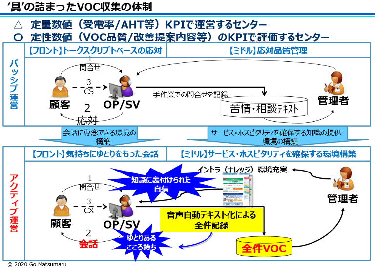 具の詰まったVOC収集の体制