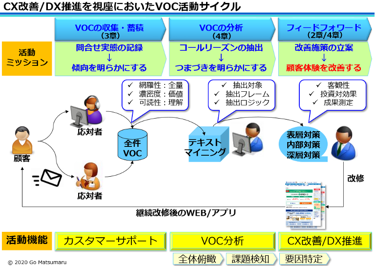 VOC活動サイクル