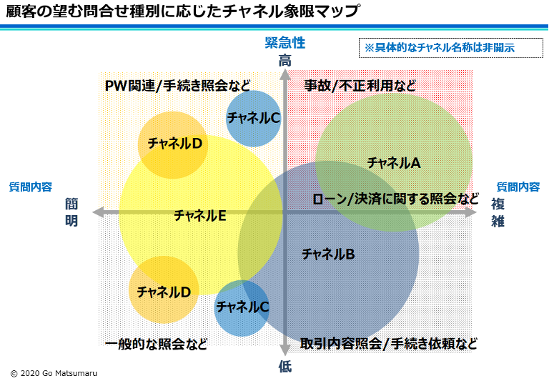 顧客の望むチャネル象限マップ