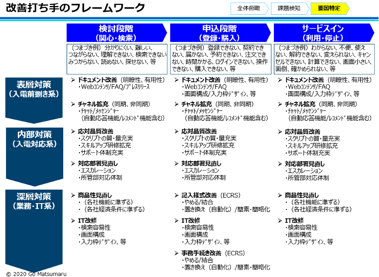 改善打ち手のフレームワーク