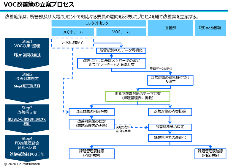 VOC改善策の立案プロセス