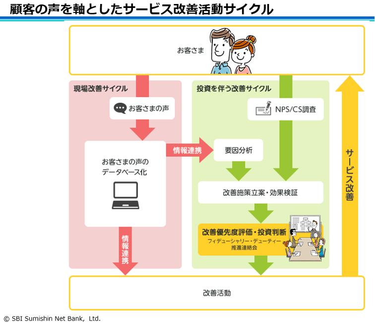 顧客の声を軸としたサービス改善サイクル