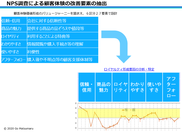 NPS調査による顧客体験の改善要素の抽出