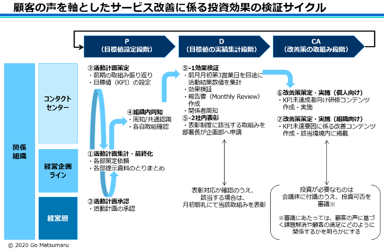 投資効果の検証サイクル