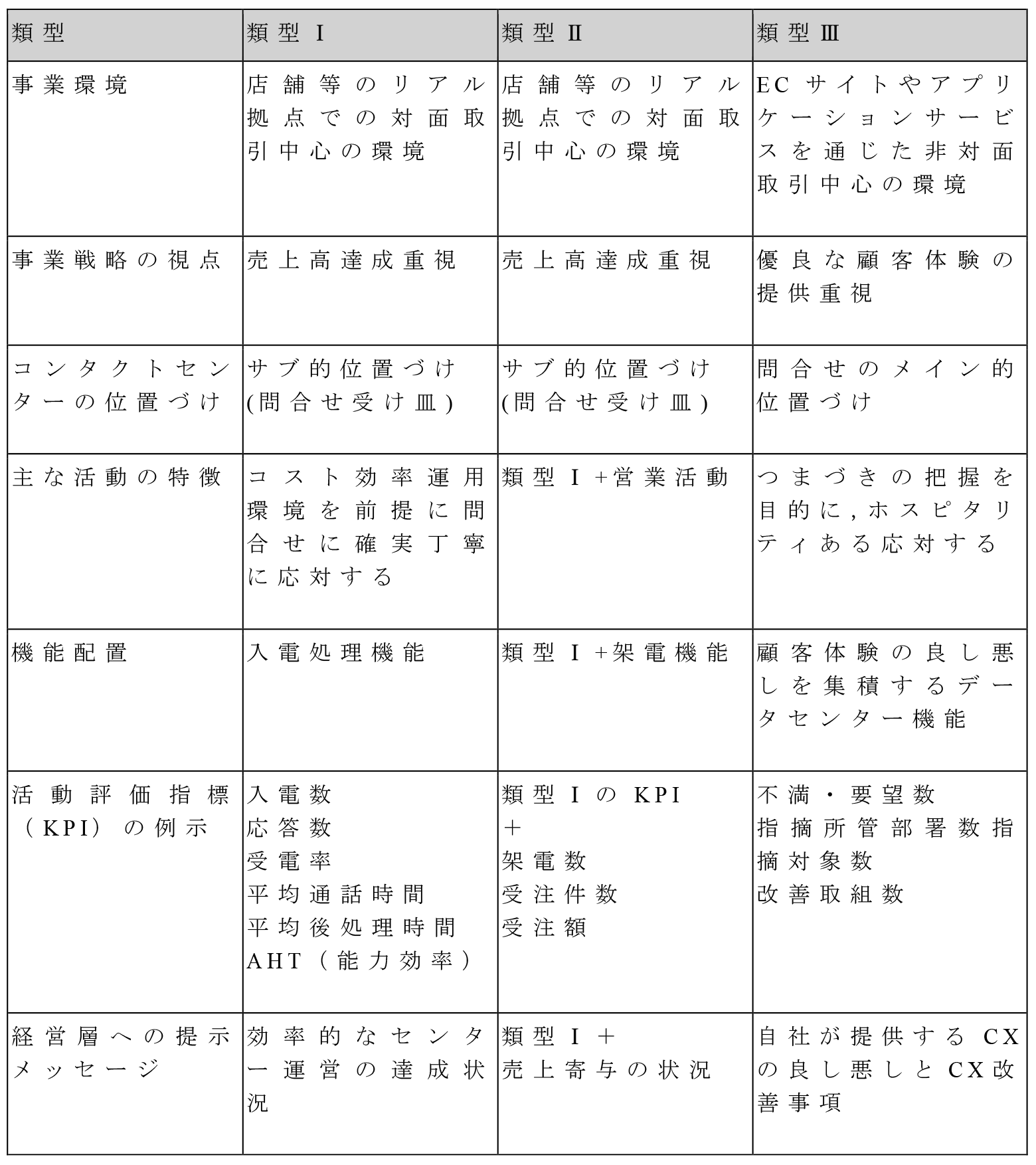 コンタクトセンターの3類型と提示メッセージ