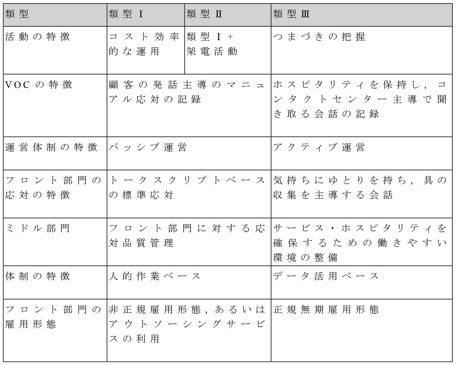 コンタクトセンターの類型別VOCの特徴と運営体制の違い