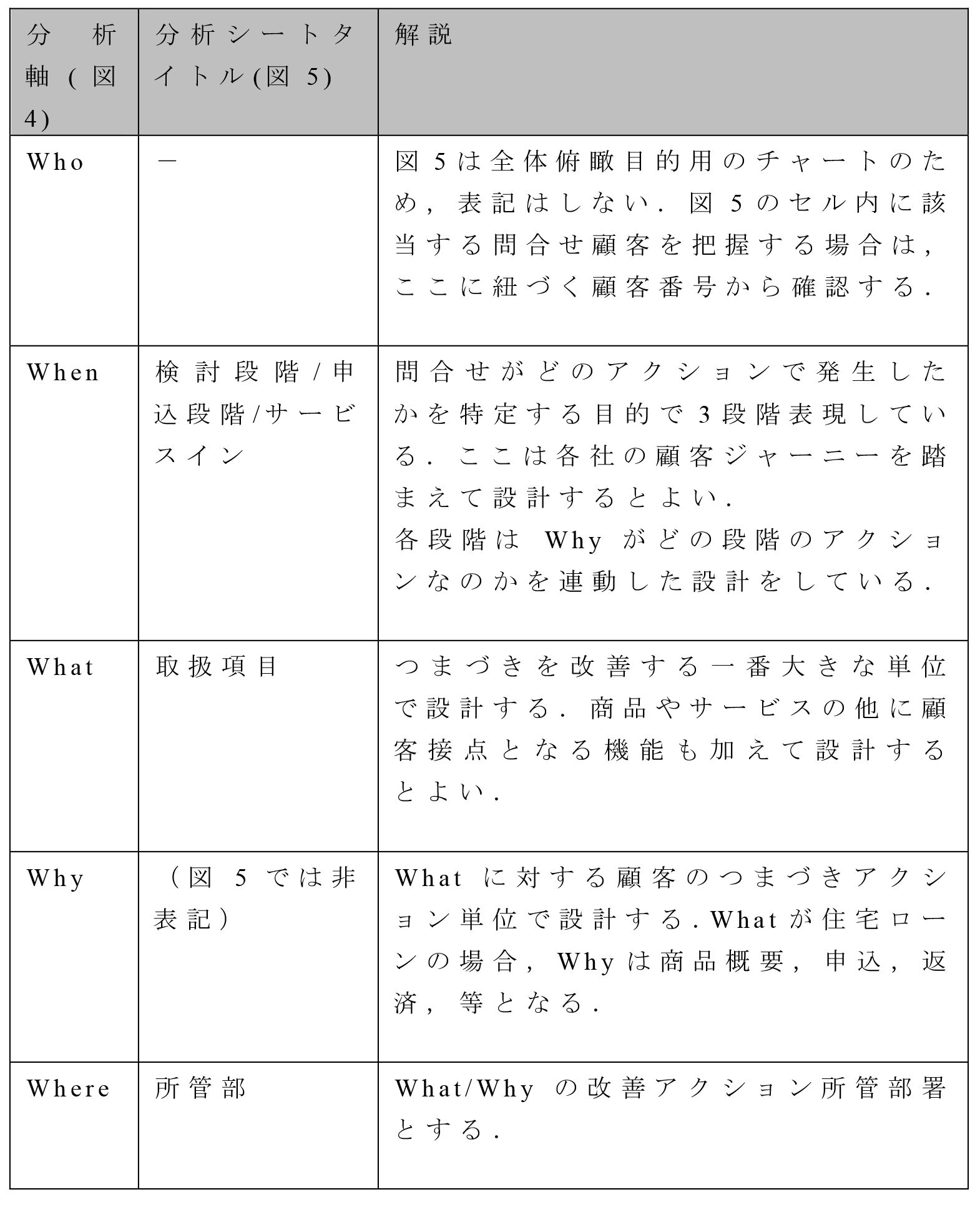 VOC分析軸とVOC分析シートとの関係