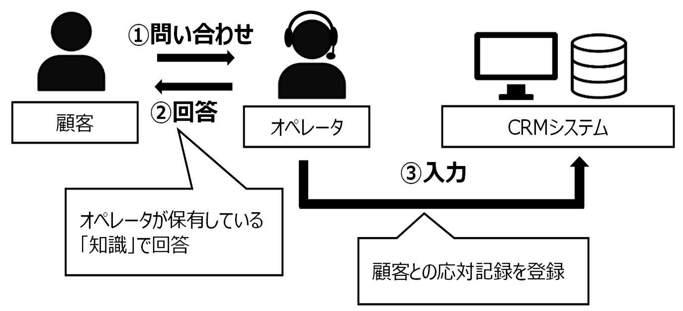 一般的なコンタクトセンタのワークフロー