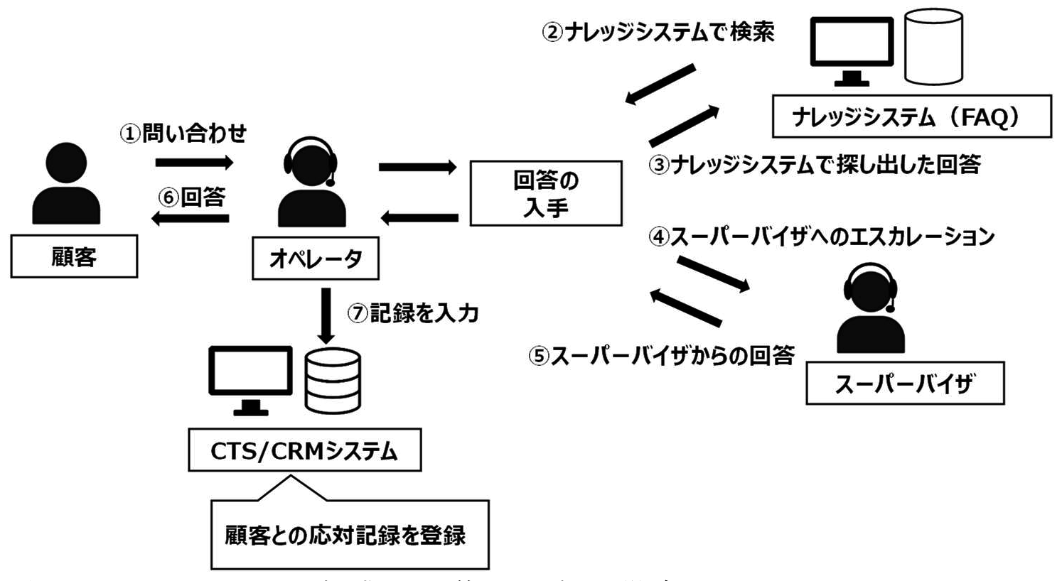 オペレータの知識で回答できない場合のワークフロー