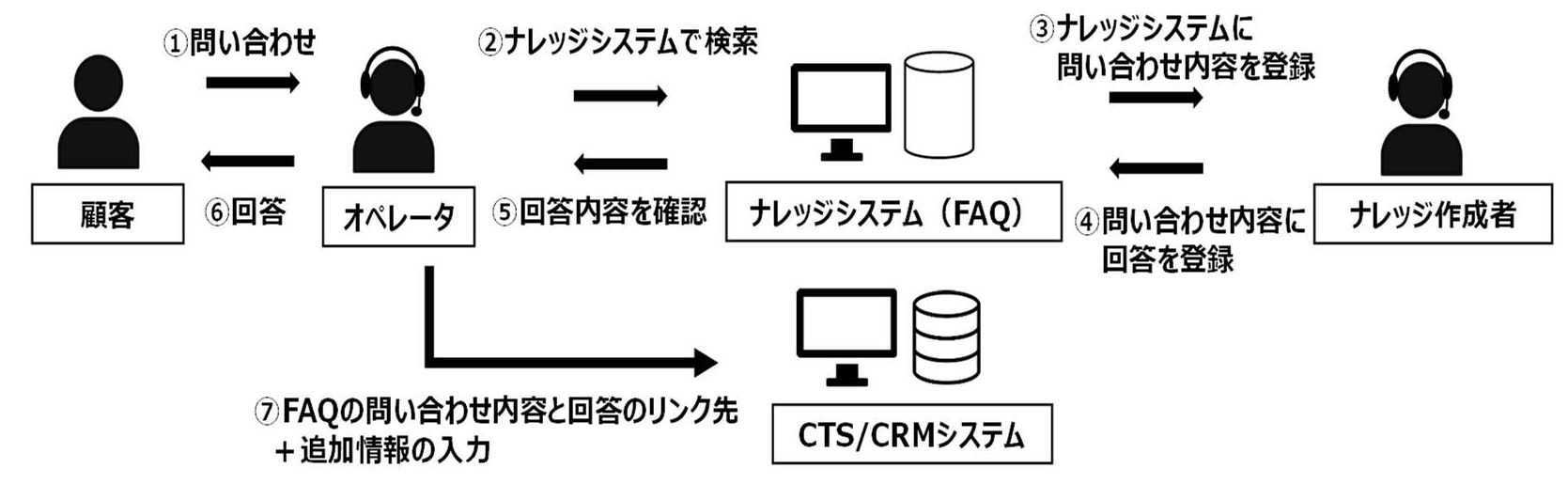 FAQに回答が登録されていない場合のフロー