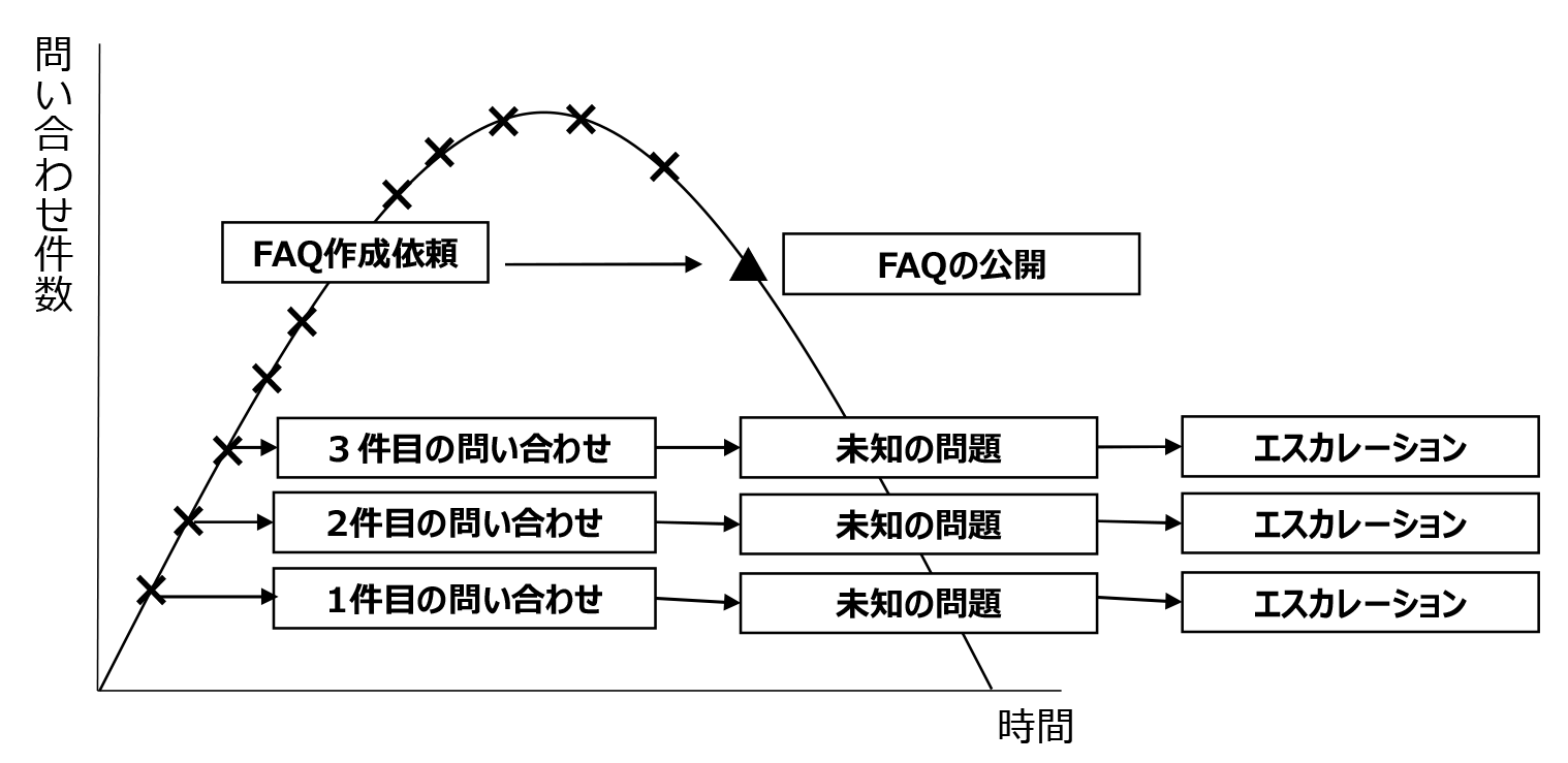 一般的なワークフローでのFAQの公開までの流れ