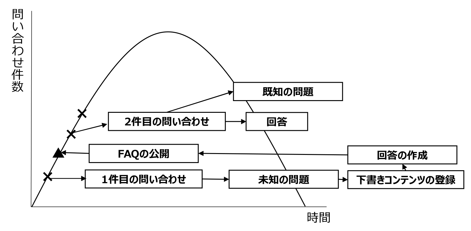 KCSワークフローにおけるFAQ公開の流れ