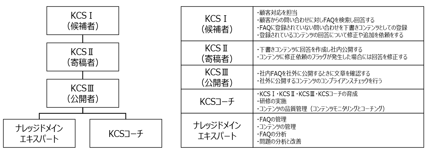 KCSのワークフローでの役割定義