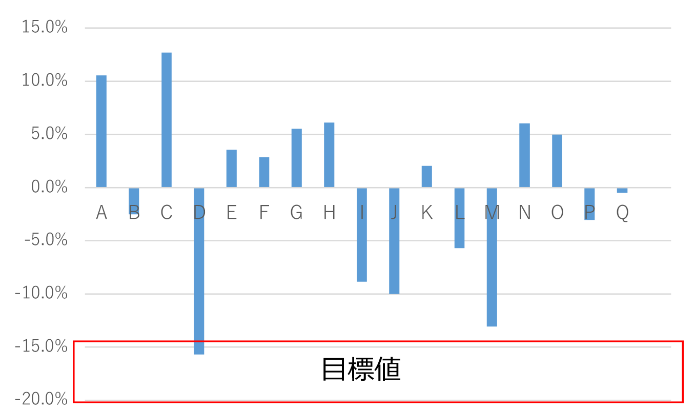 移行後の各オペレータのAHT測定結果