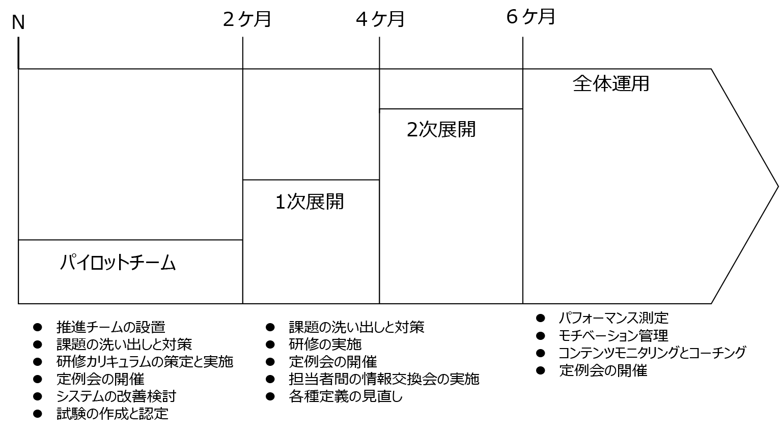 見直した導入計画案