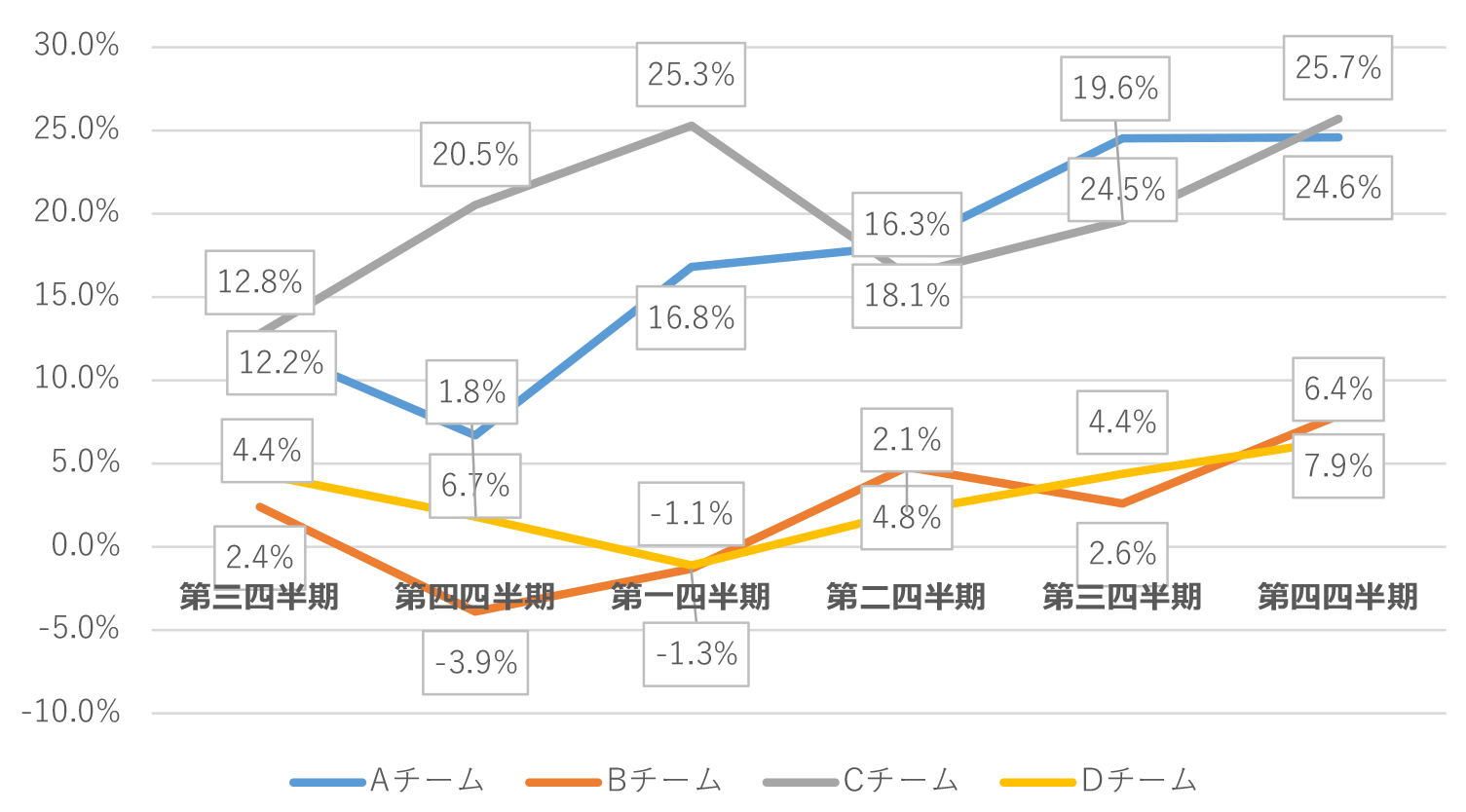 各チームの四半期単位の生産性の推移