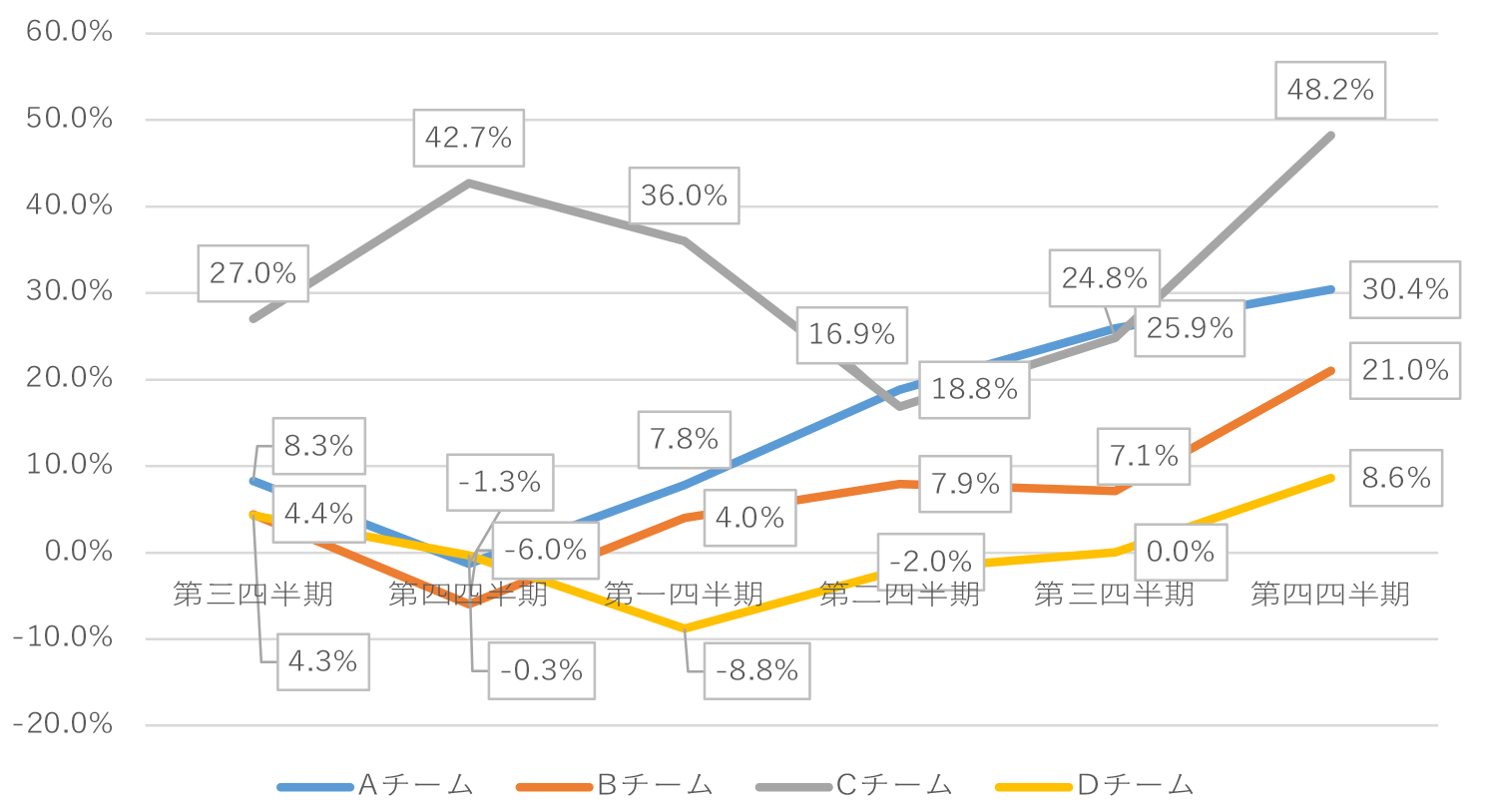 各チームのACWの推移