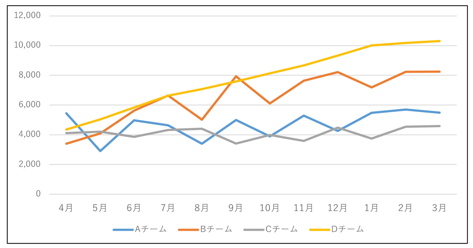 各チームのコンテンツ登録総件数の推移