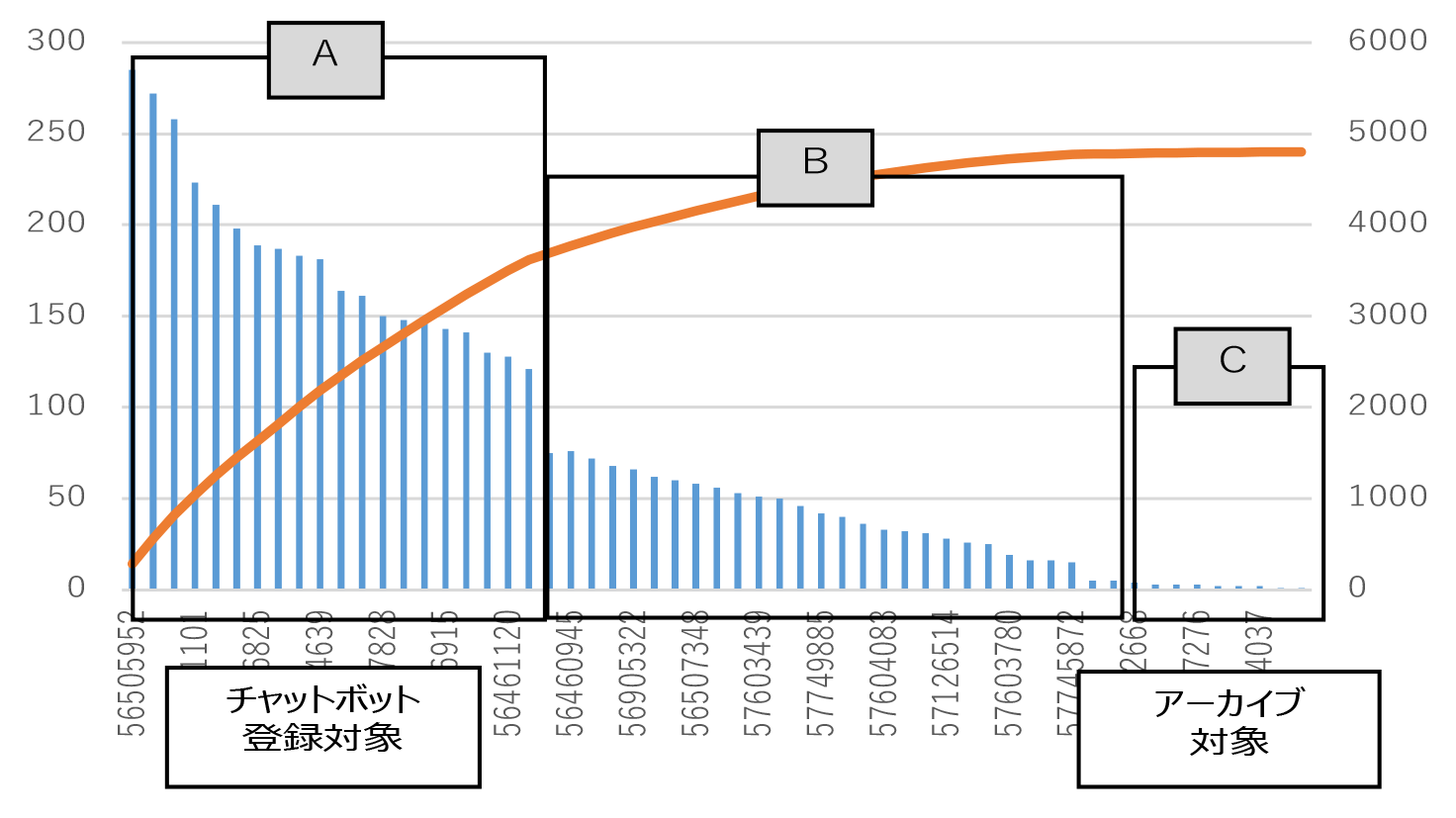 コンテンツの利用頻度の分析