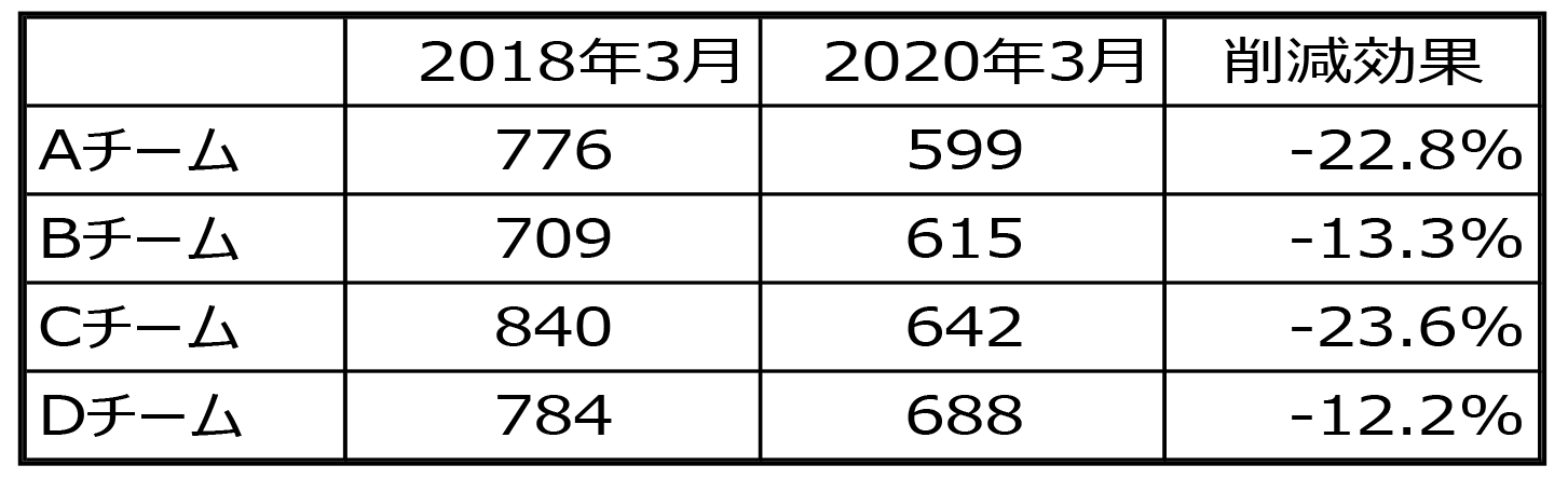 取組みの成果（AHTの比較）