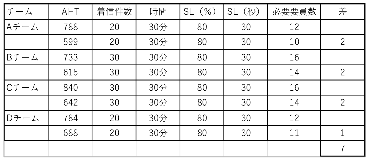 要員ベースでの削減効果