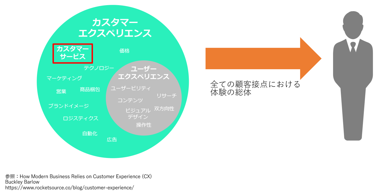 カスタマーエクスペリエンスの構成要素