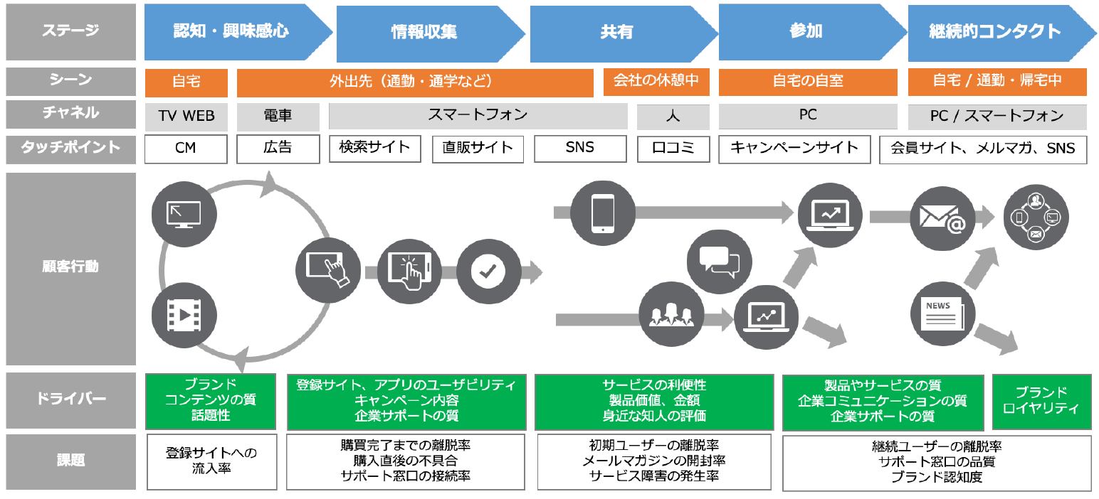 カスタマージャーニマップの例