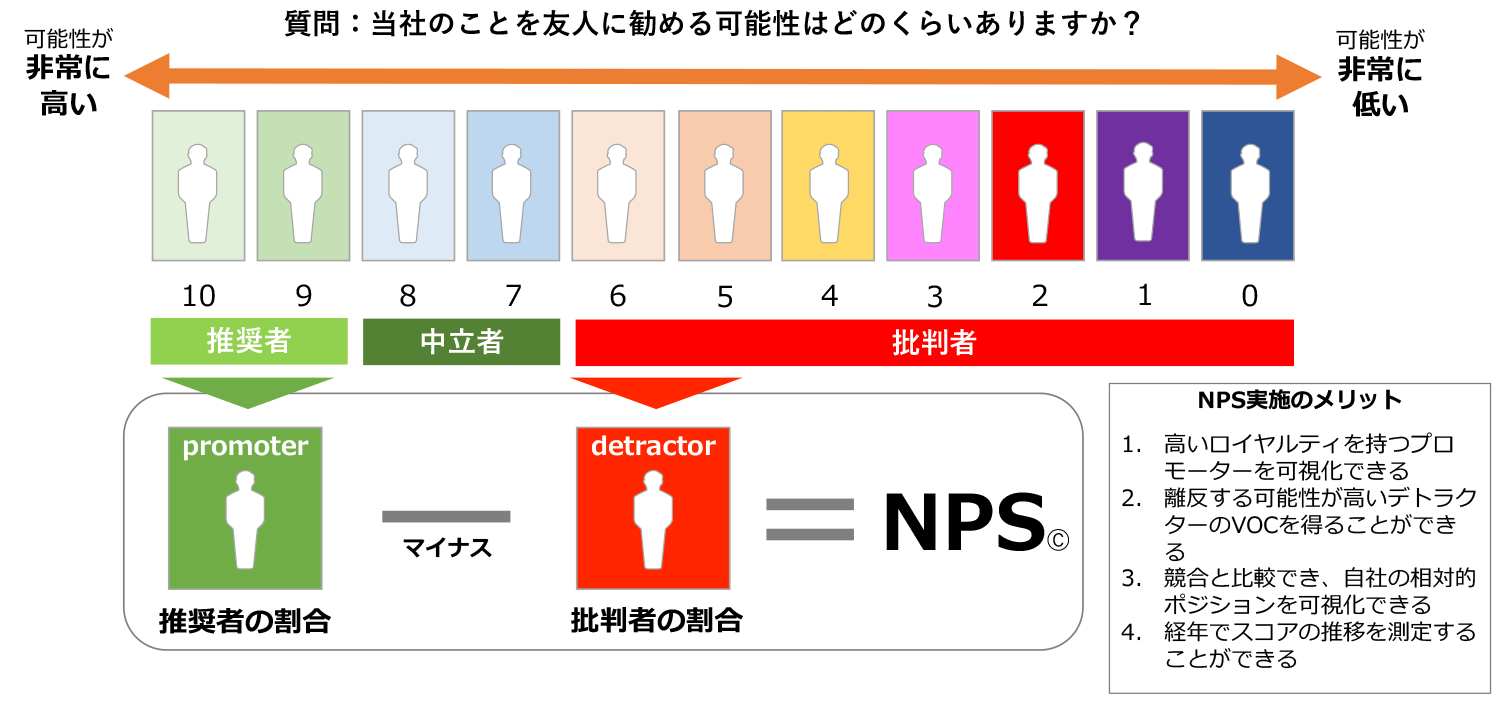 NPS（Net Promoter Score）