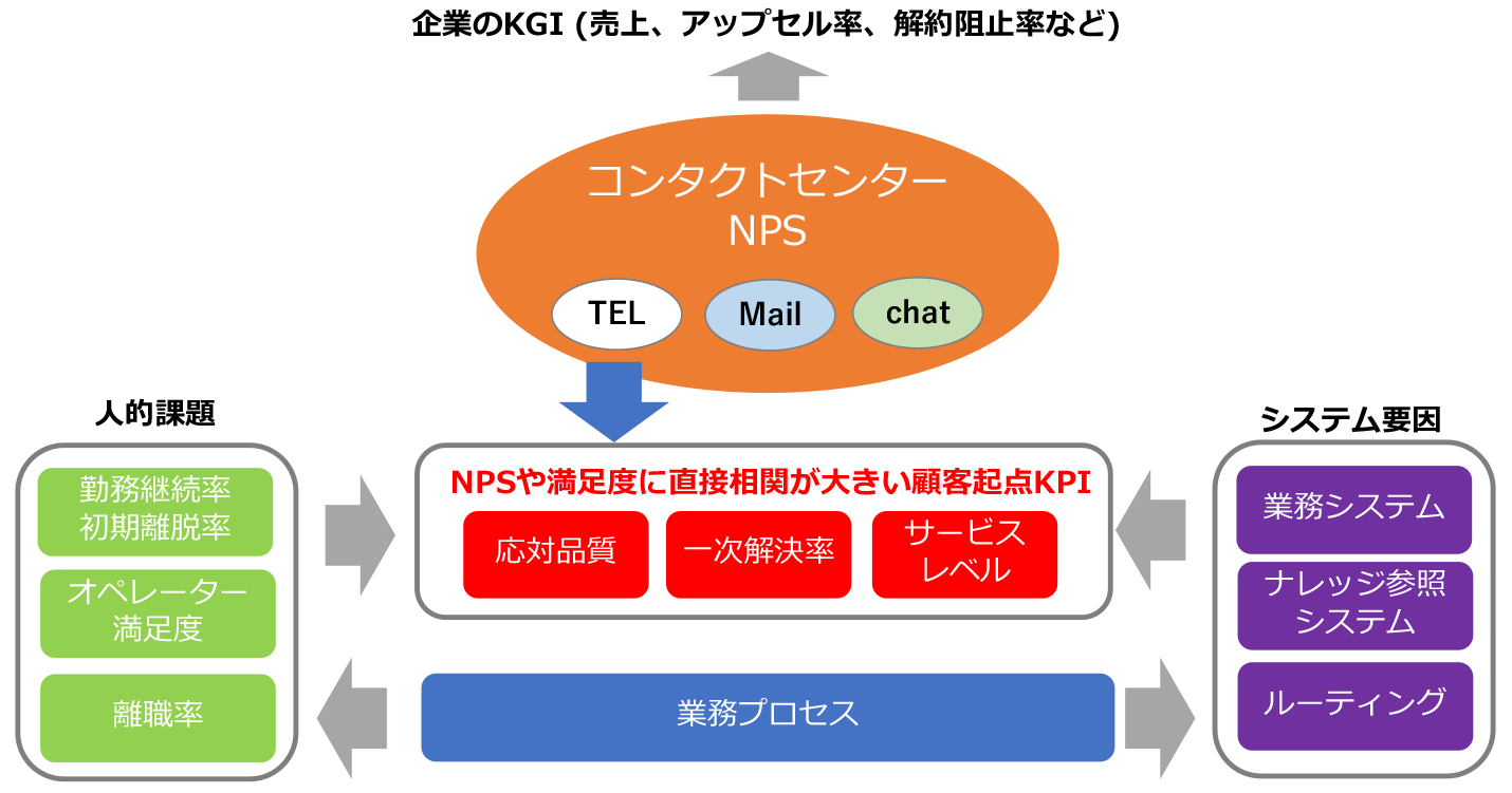 指標設定の構造化