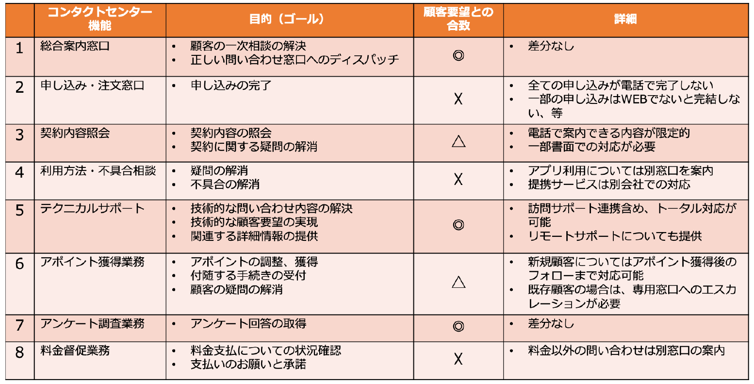 ンタクトセンタ機能別目的分類の例