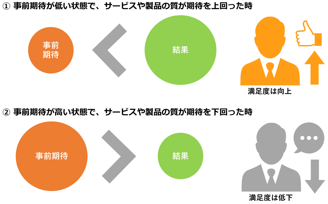 事前期待と満足度の関係性