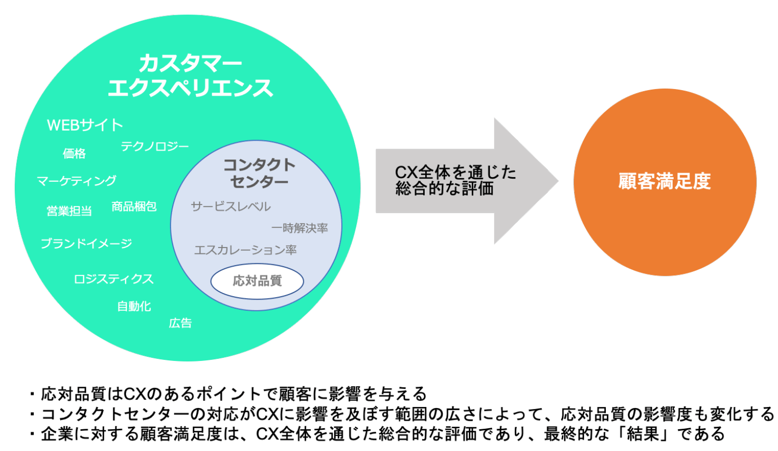 応対品質と顧客満足度，CXの関係