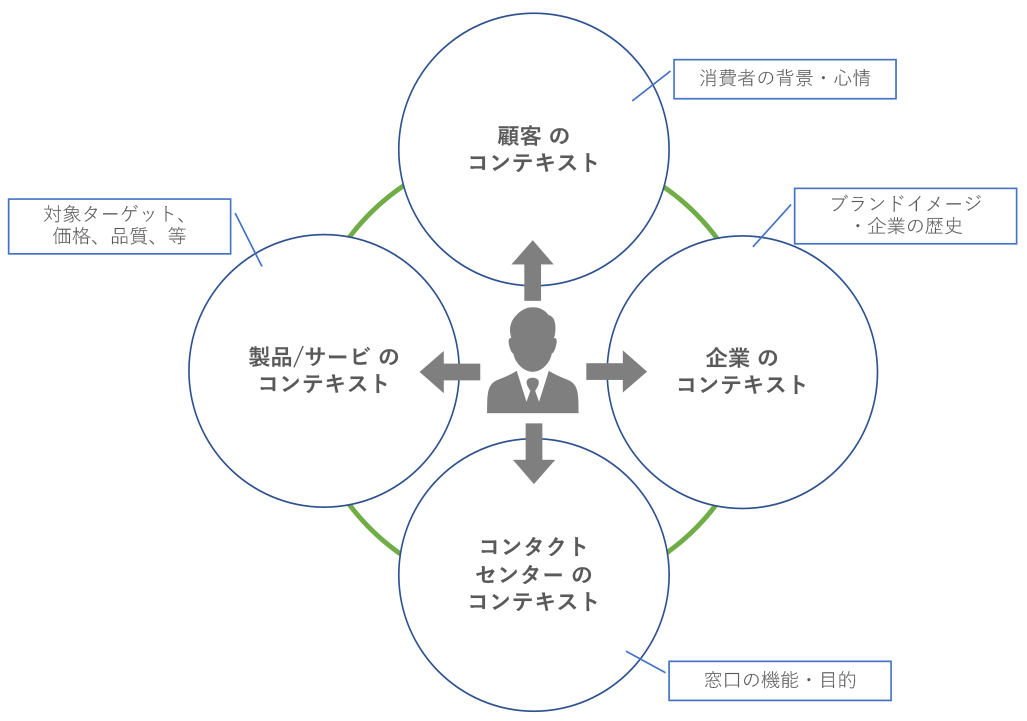 コンテキスト（文脈）理解