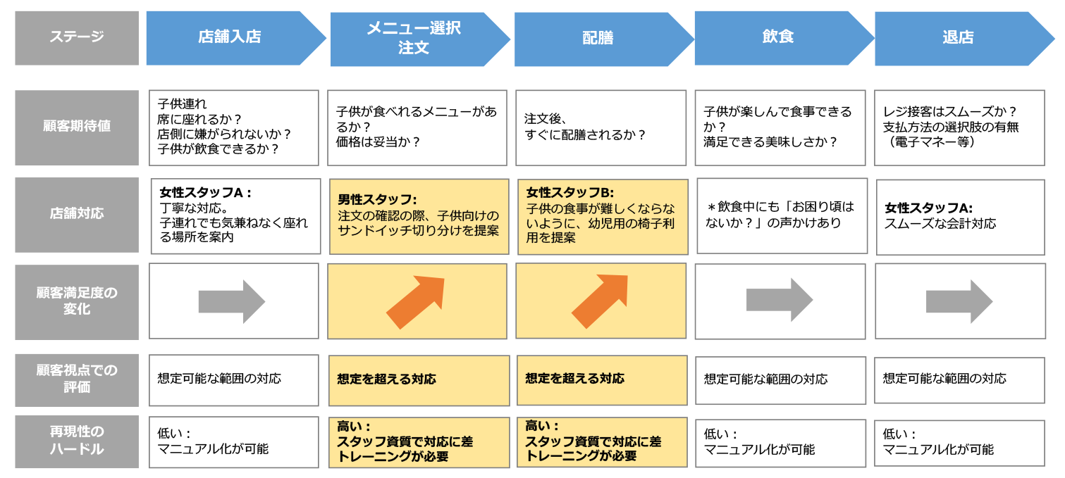 顧客体験プロセスの整理（例）