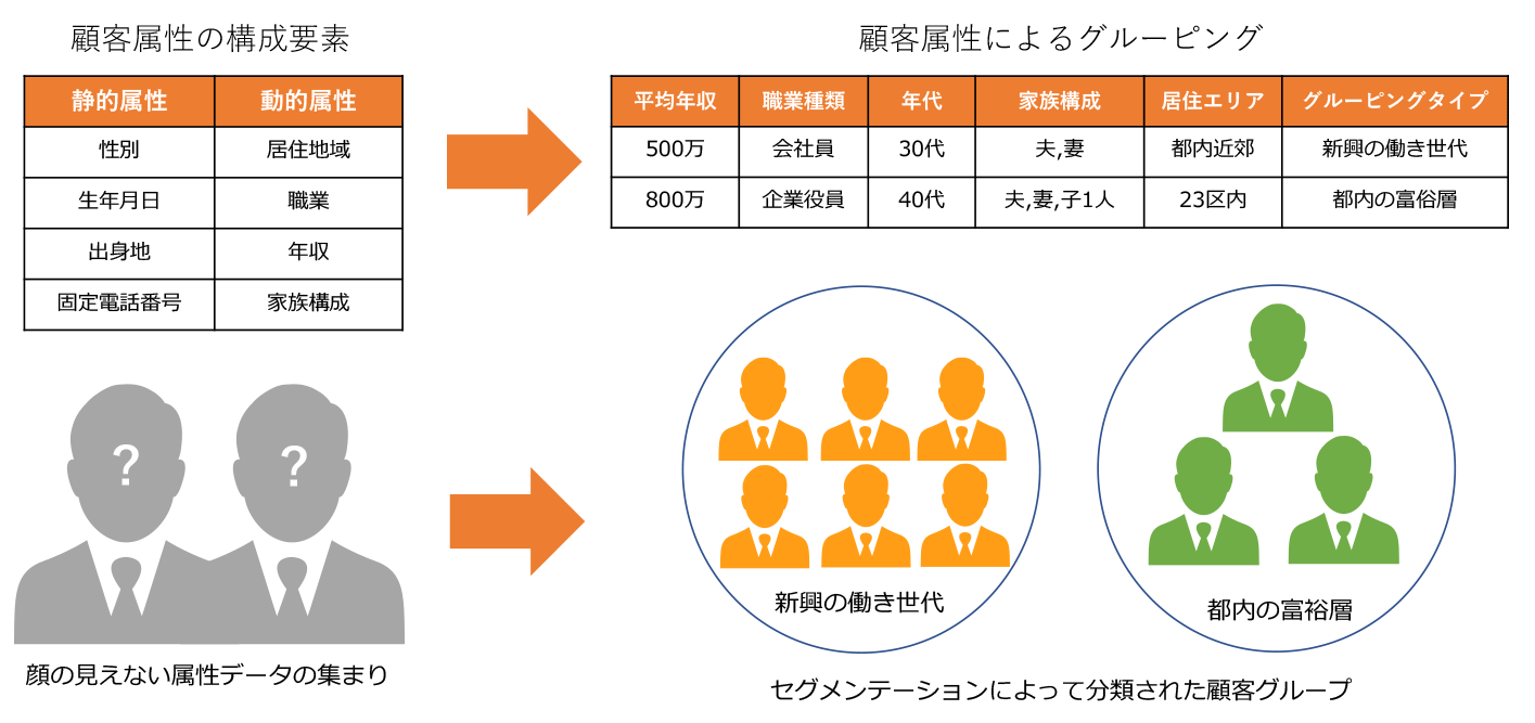 顧客属性の分類（例）