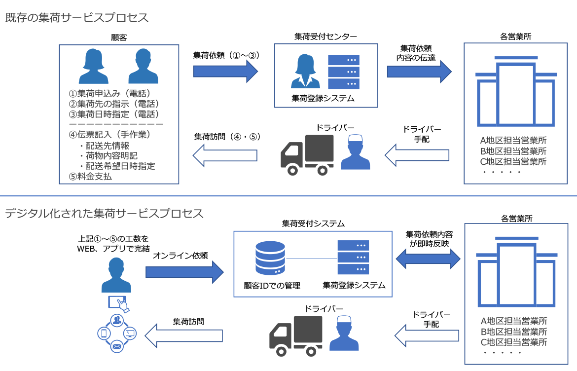 宅急便集荷プロセスのディジタル化（例）