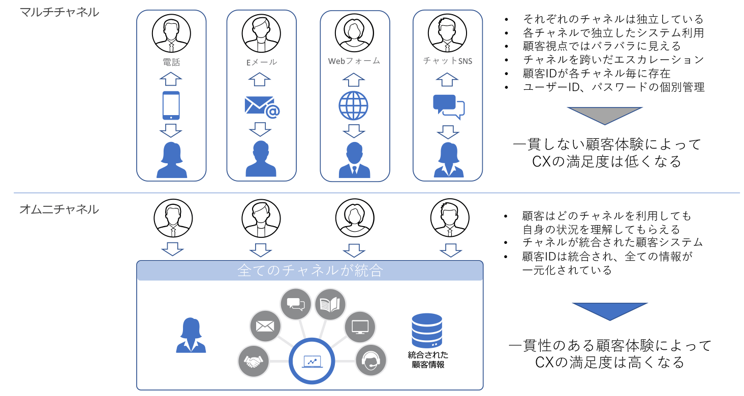 マルチチャネルとオムニチャネル