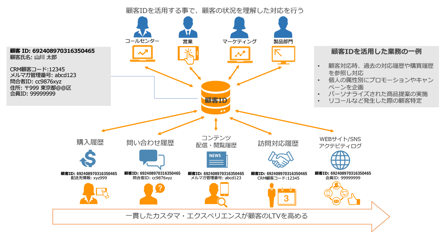 顧客IDを軸にした情報統合（例）