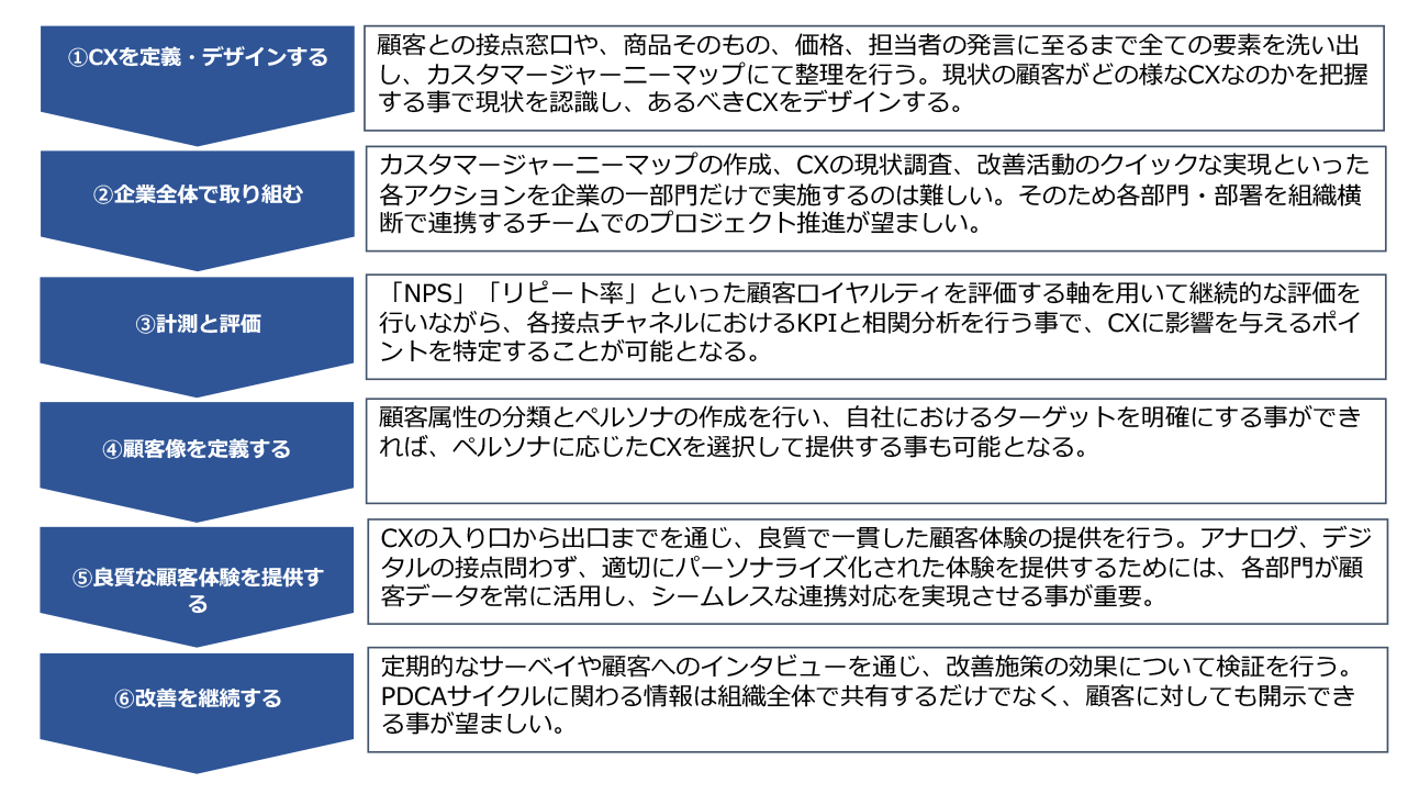 CXM実践ステップとポイント