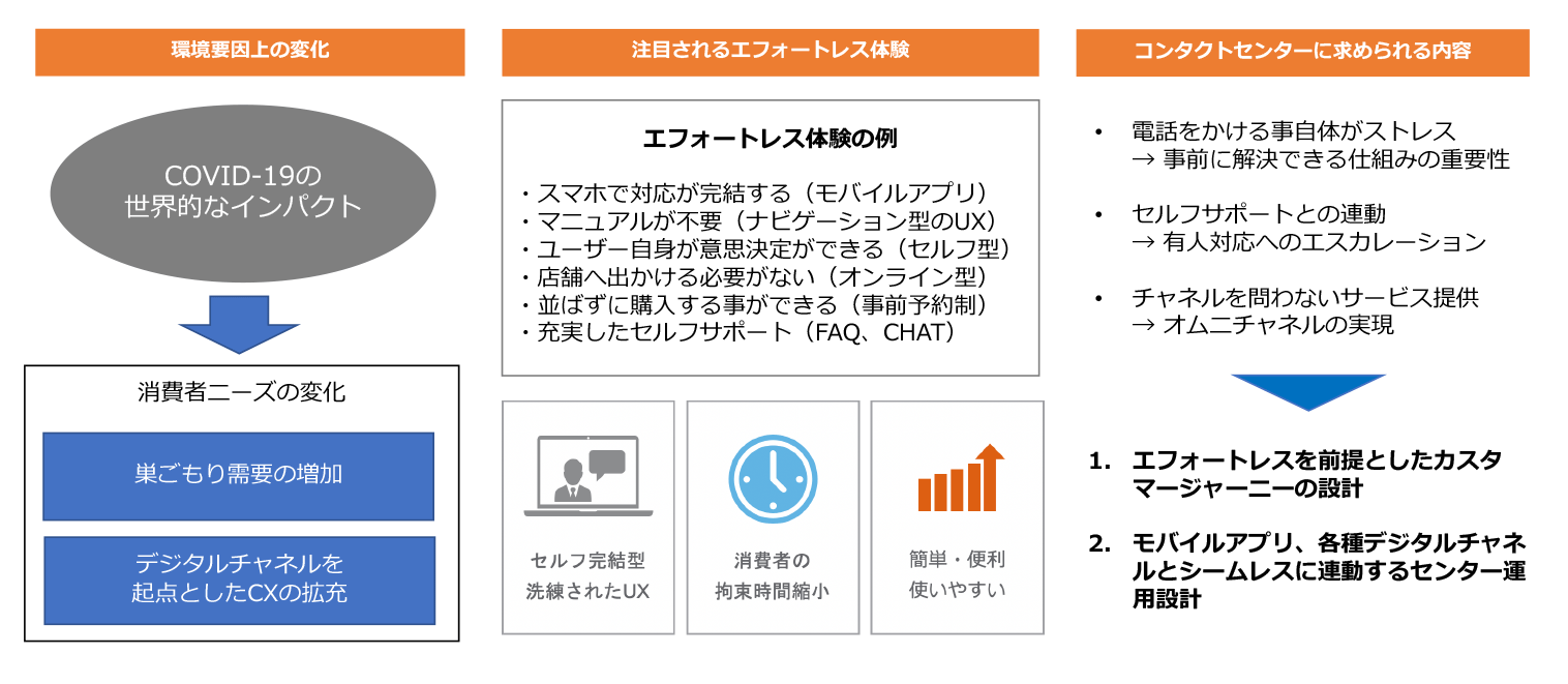 エフォートレス体験とコンタクトセンタの役割