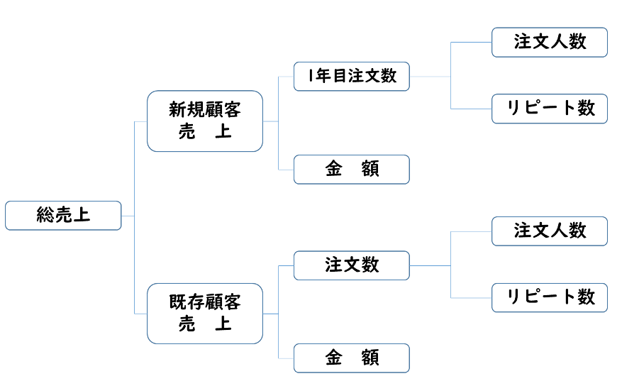 通信販売売上構造