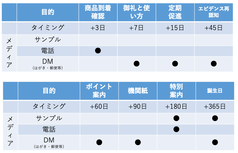 従来の定期的CRM例