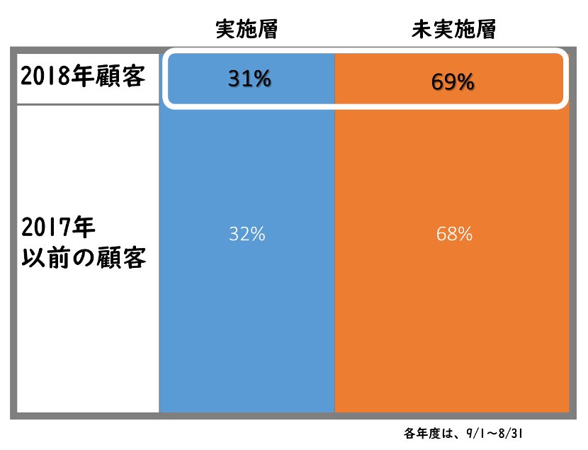 実施割合全体像