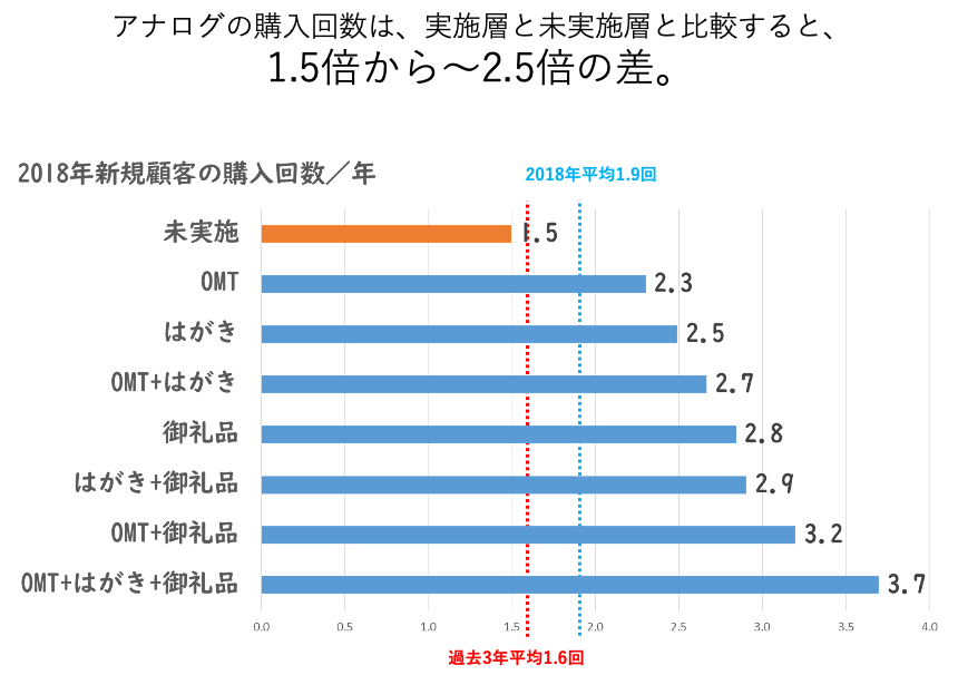 購入回数／年