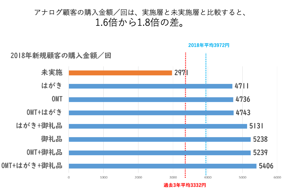 購入金額／回