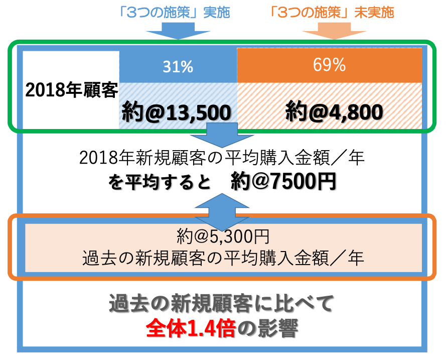 購入金額／年の算出イメージ